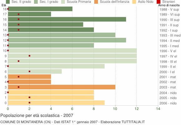 Grafico Popolazione in età scolastica - Montanera 2007