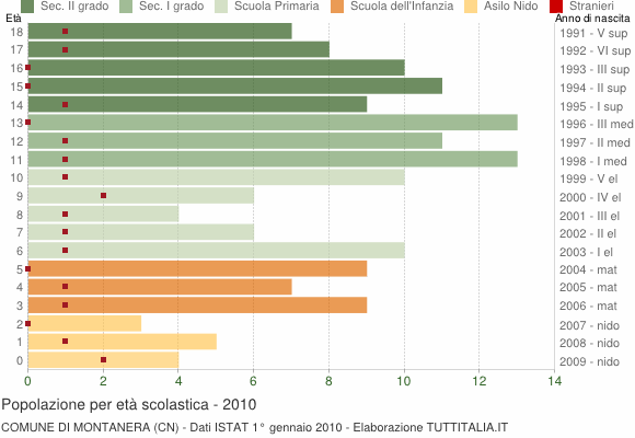 Grafico Popolazione in età scolastica - Montanera 2010