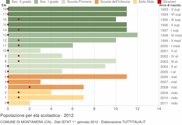 Grafico Popolazione in età scolastica - Montanera 2012