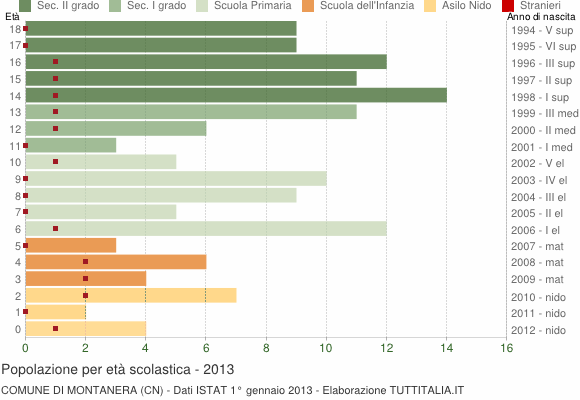 Grafico Popolazione in età scolastica - Montanera 2013