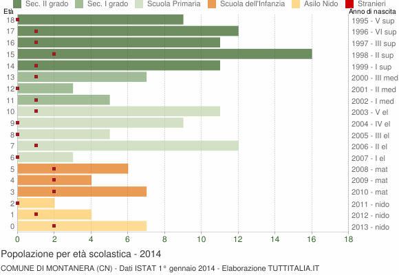 Grafico Popolazione in età scolastica - Montanera 2014