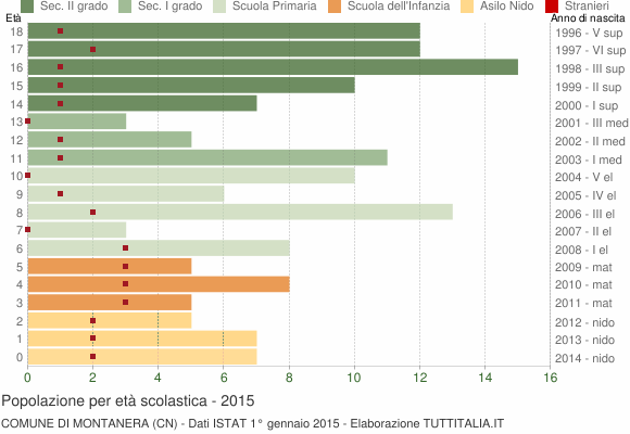 Grafico Popolazione in età scolastica - Montanera 2015
