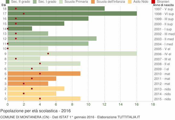 Grafico Popolazione in età scolastica - Montanera 2016