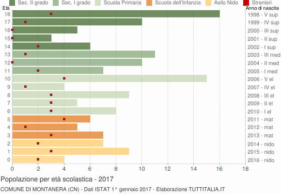 Grafico Popolazione in età scolastica - Montanera 2017