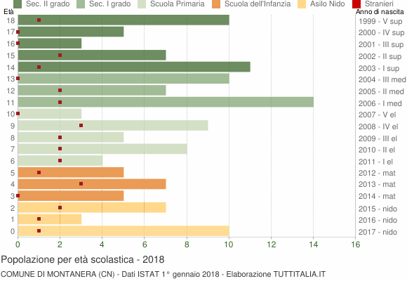 Grafico Popolazione in età scolastica - Montanera 2018