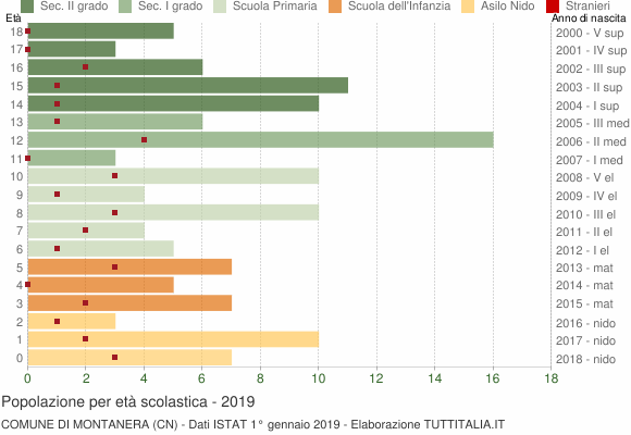 Grafico Popolazione in età scolastica - Montanera 2019