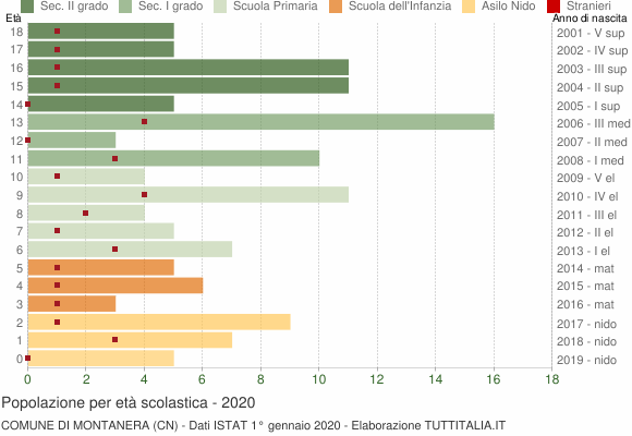 Grafico Popolazione in età scolastica - Montanera 2020