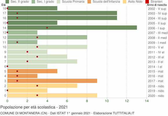 Grafico Popolazione in età scolastica - Montanera 2021