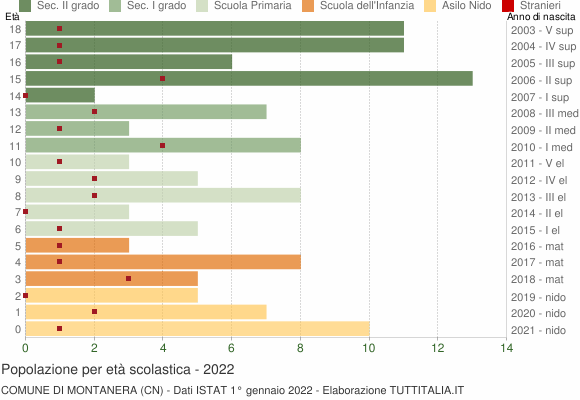 Grafico Popolazione in età scolastica - Montanera 2022