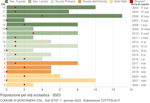 Grafico Popolazione in età scolastica - Montanera 2023