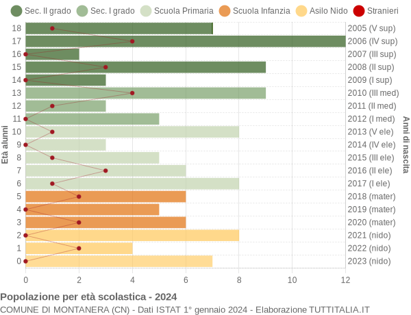 Grafico Popolazione in età scolastica - Montanera 2024