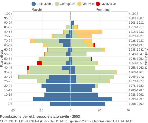 Grafico Popolazione per età, sesso e stato civile Comune di Montanera (CN)