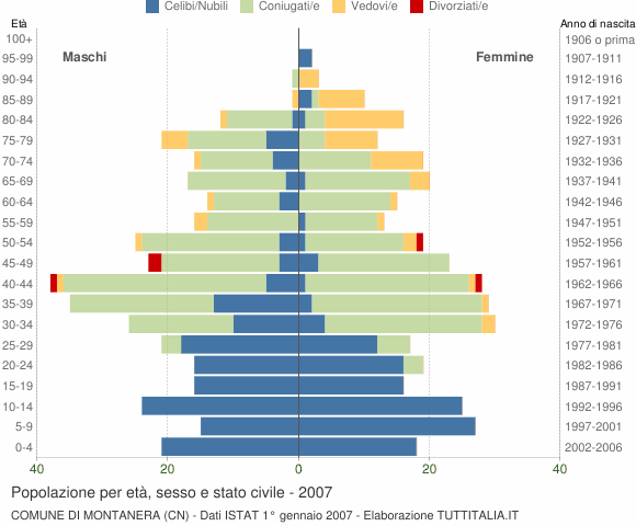 Grafico Popolazione per età, sesso e stato civile Comune di Montanera (CN)