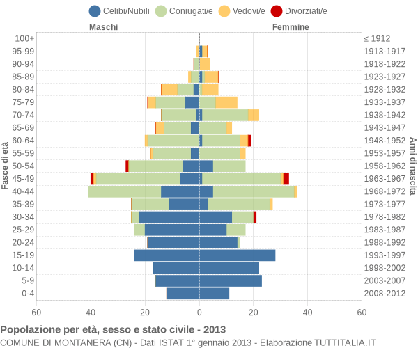 Grafico Popolazione per età, sesso e stato civile Comune di Montanera (CN)