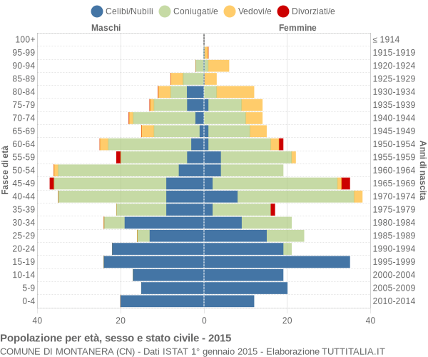 Grafico Popolazione per età, sesso e stato civile Comune di Montanera (CN)