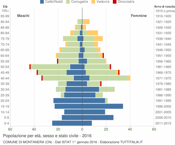 Grafico Popolazione per età, sesso e stato civile Comune di Montanera (CN)