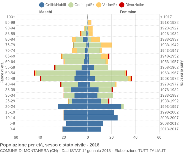 Grafico Popolazione per età, sesso e stato civile Comune di Montanera (CN)