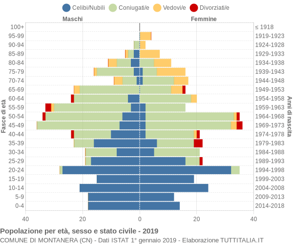 Grafico Popolazione per età, sesso e stato civile Comune di Montanera (CN)