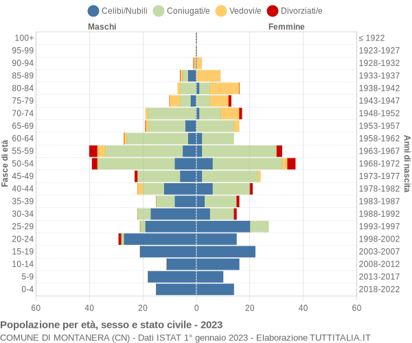 Grafico Popolazione per età, sesso e stato civile Comune di Montanera (CN)