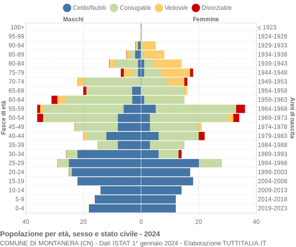 Grafico Popolazione per età, sesso e stato civile Comune di Montanera (CN)