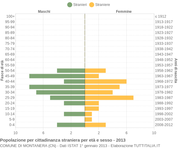 Grafico cittadini stranieri - Montanera 2013