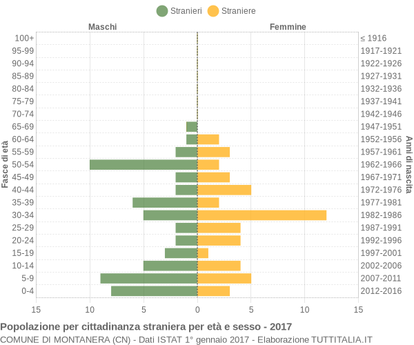 Grafico cittadini stranieri - Montanera 2017