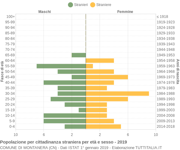 Grafico cittadini stranieri - Montanera 2019