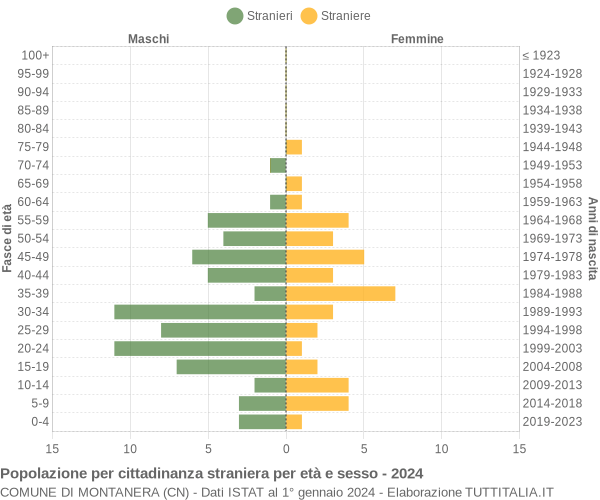 Grafico cittadini stranieri - Montanera 2024