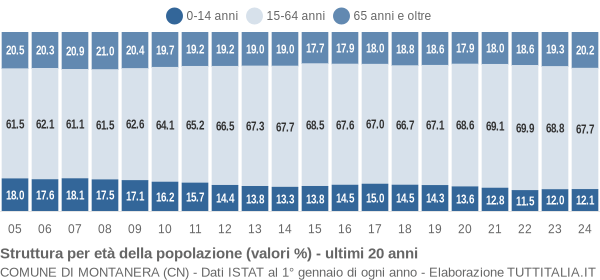 Grafico struttura della popolazione Comune di Montanera (CN)