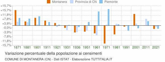 Grafico variazione percentuale della popolazione Comune di Montanera (CN)