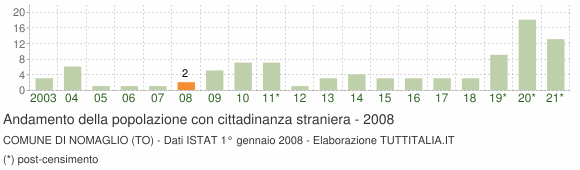 Grafico andamento popolazione stranieri Comune di Nomaglio (TO)
