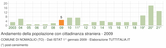 Grafico andamento popolazione stranieri Comune di Nomaglio (TO)