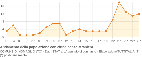 Andamento popolazione stranieri Comune di Nomaglio (TO)