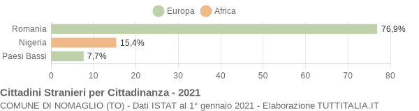 Grafico cittadinanza stranieri - Nomaglio 2021