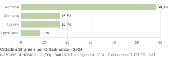 Grafico cittadinanza stranieri - Nomaglio 2024