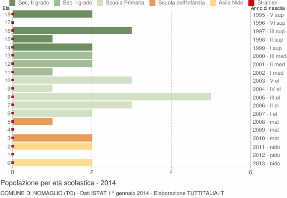 Grafico Popolazione in età scolastica - Nomaglio 2014