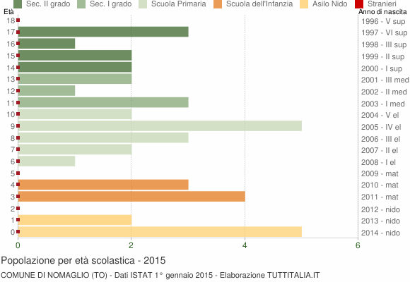Grafico Popolazione in età scolastica - Nomaglio 2015