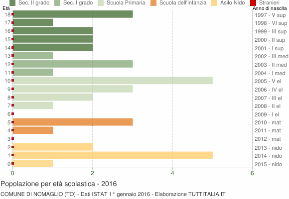 Grafico Popolazione in età scolastica - Nomaglio 2016