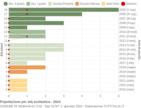 Grafico Popolazione in età scolastica - Nomaglio 2024