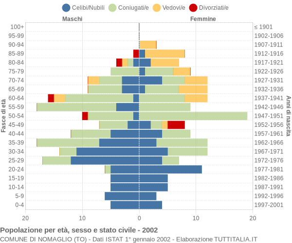 Grafico Popolazione per età, sesso e stato civile Comune di Nomaglio (TO)