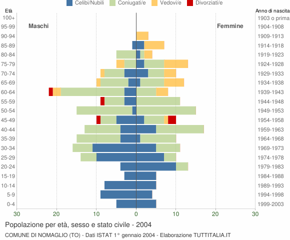 Grafico Popolazione per età, sesso e stato civile Comune di Nomaglio (TO)