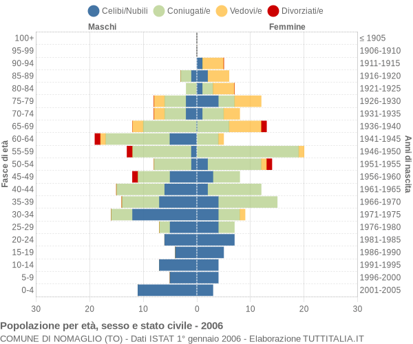 Grafico Popolazione per età, sesso e stato civile Comune di Nomaglio (TO)