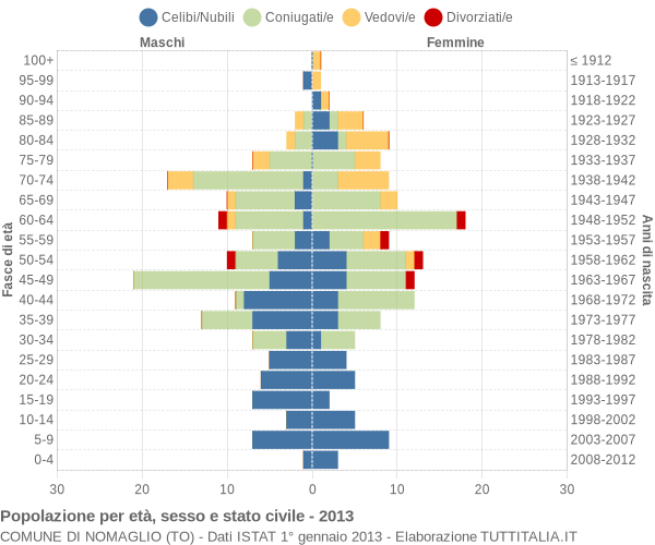 Grafico Popolazione per età, sesso e stato civile Comune di Nomaglio (TO)