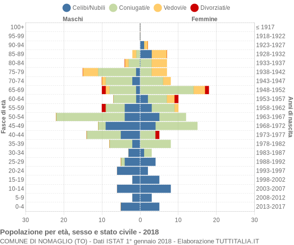 Grafico Popolazione per età, sesso e stato civile Comune di Nomaglio (TO)