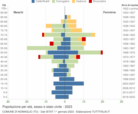 Grafico Popolazione per età, sesso e stato civile Comune di Nomaglio (TO)