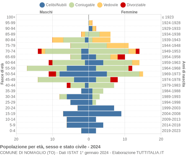 Grafico Popolazione per età, sesso e stato civile Comune di Nomaglio (TO)