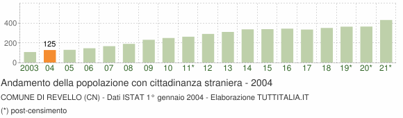 Grafico andamento popolazione stranieri Comune di Revello (CN)