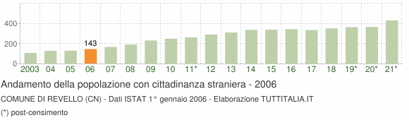 Grafico andamento popolazione stranieri Comune di Revello (CN)