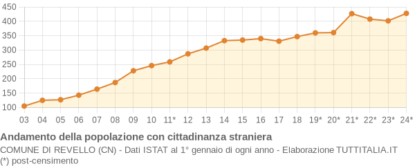 Andamento popolazione stranieri Comune di Revello (CN)