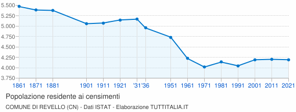 Grafico andamento storico popolazione Comune di Revello (CN)